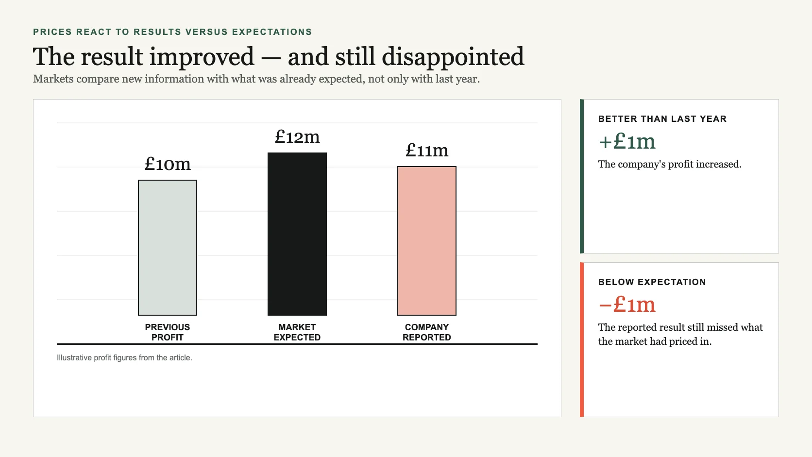 Bar chart showing profit rising from ten million pounds to eleven million pounds while missing the market expectation of twelve million pounds.