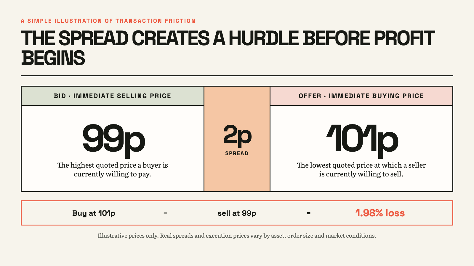 Bid–offer spread illustration: an immediate selling price of 99 pence and an immediate buying price of 101 pence create a two-pence spread. Buying at 101 pence and immediately selling at 99 pence produces a 1.98% loss before other costs.
