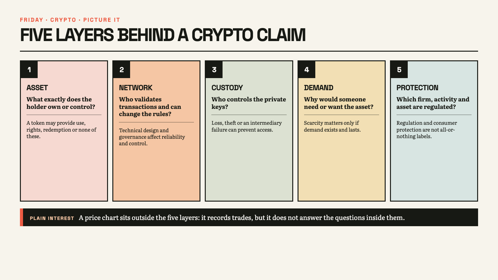 Five-layer cryptoasset diagram covering the asset, network, custody, demand and regulatory protection. It explains that a price chart records trades but does not answer questions inside those layers.