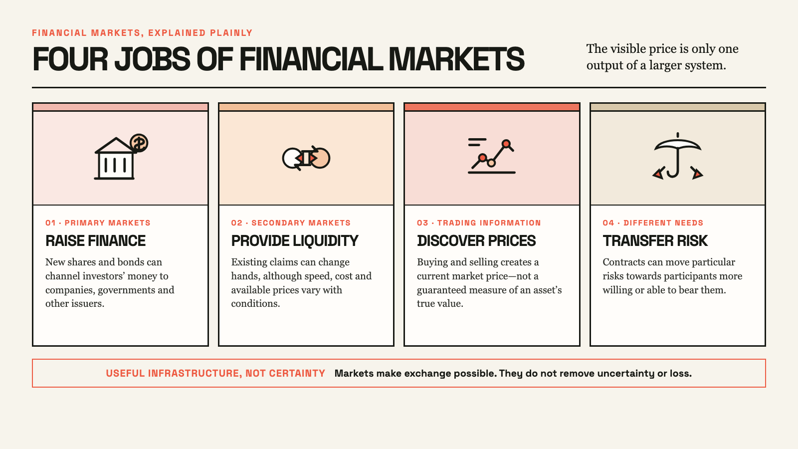Four functions of financial markets: primary markets help issuers raise finance; secondary markets provide conditional liquidity; trading contributes to price discovery without guaranteeing true value; and contracts can transfer particular risks.