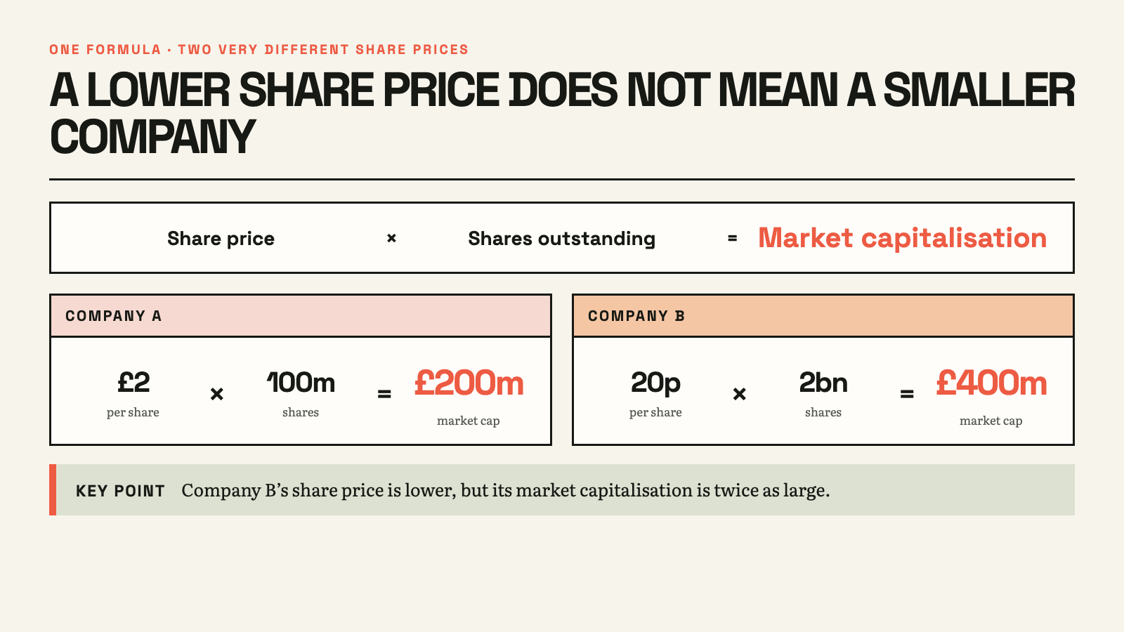 Market capitalisation calculation comparing two illustrative companies. Company A has a £2 share price and 100 million shares, giving a £200 million market capitalisation. Company B has a 20p share price and two billion shares, giving a £400 million market capitalisation.