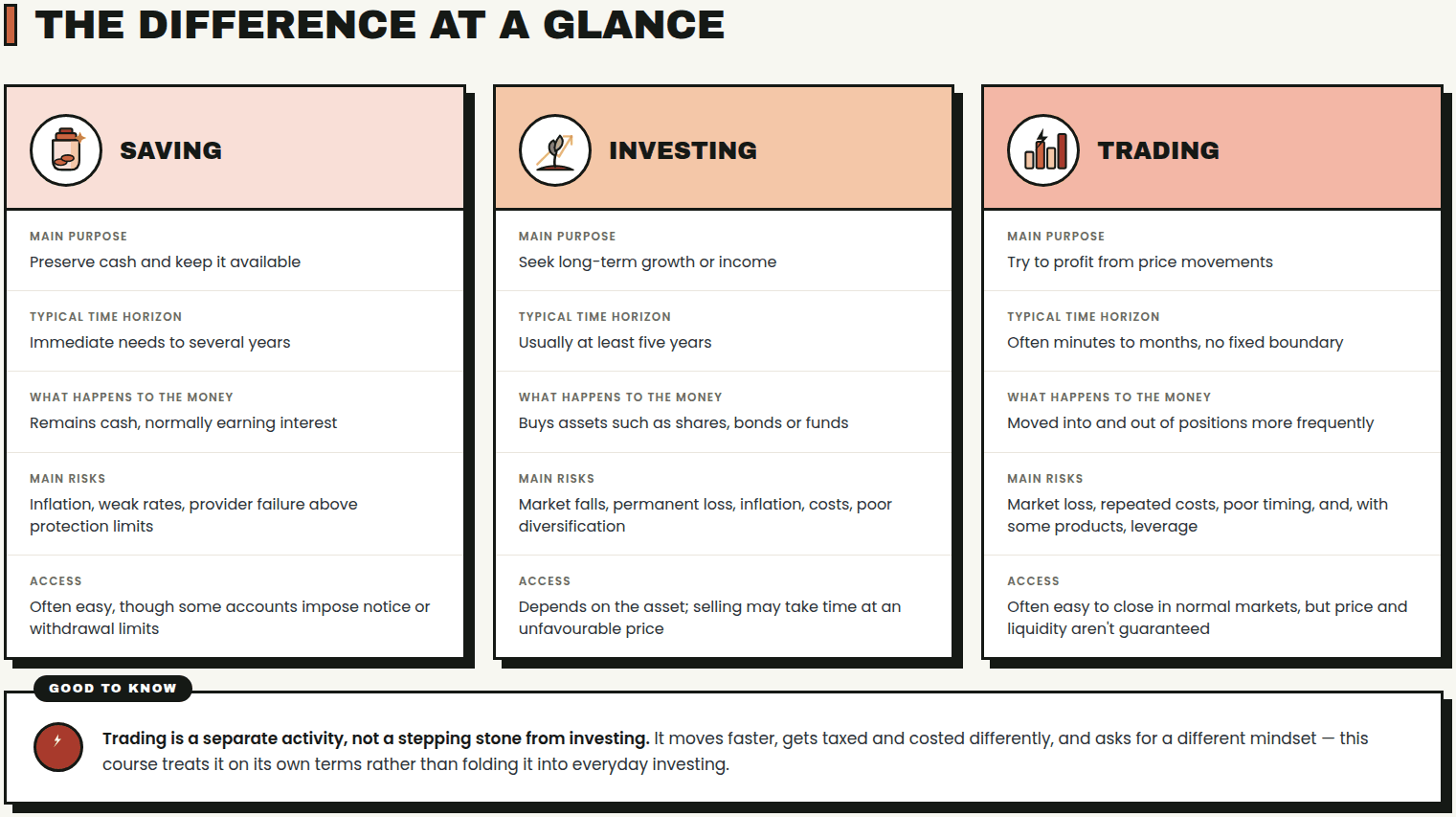 Comparison of saving, investing and trading across purpose, time horizon, what happens to the money, main risks, and access