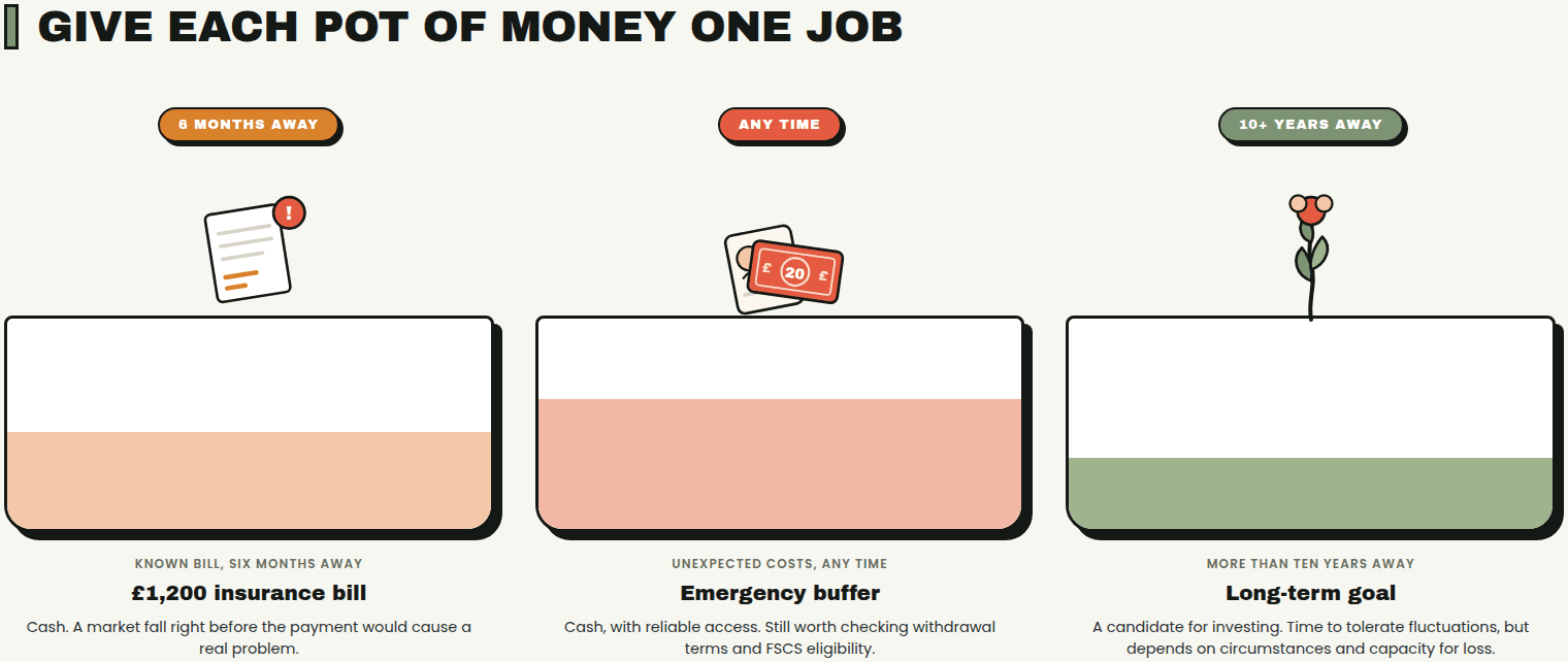 Three separate pots of money, each with one job: a known bill, an emergency buffer, and a long-term goal