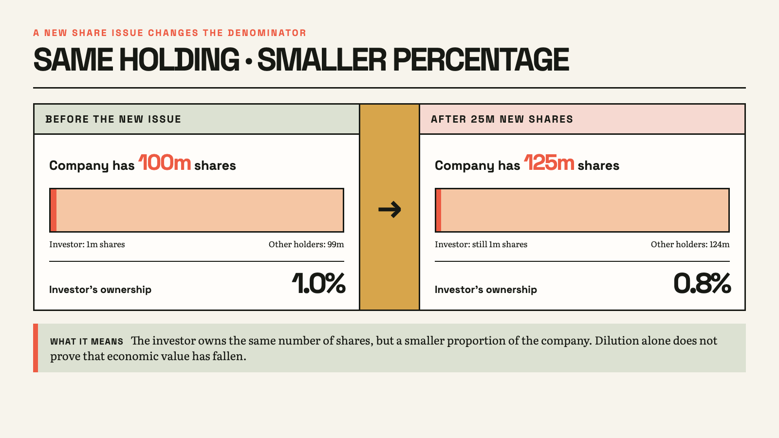 Ownership dilution example. Before a new issue, an investor owns one million of 100 million shares, or 1%. After 25 million new shares are issued, the investor still owns one million shares but only 0.8% of the 125 million total.