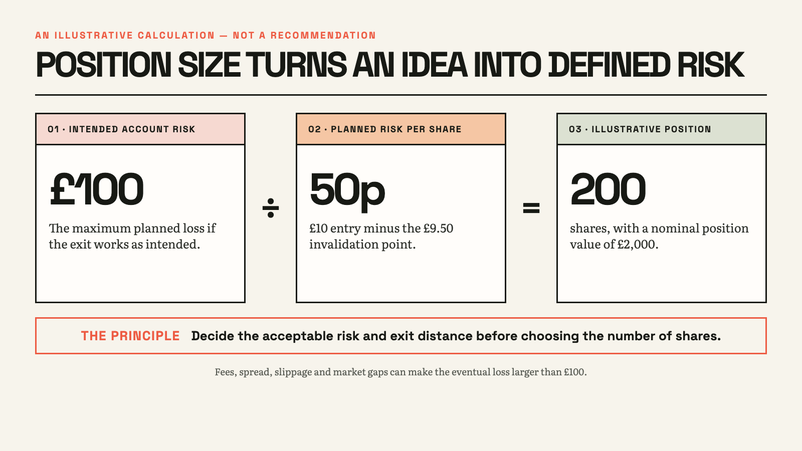 Position-sizing calculation: £100 intended account risk divided by 50 pence planned risk per share equals 200 shares, with a nominal position value of £2,000. Fees, spread, slippage and market gaps can make the eventual loss larger than £100.