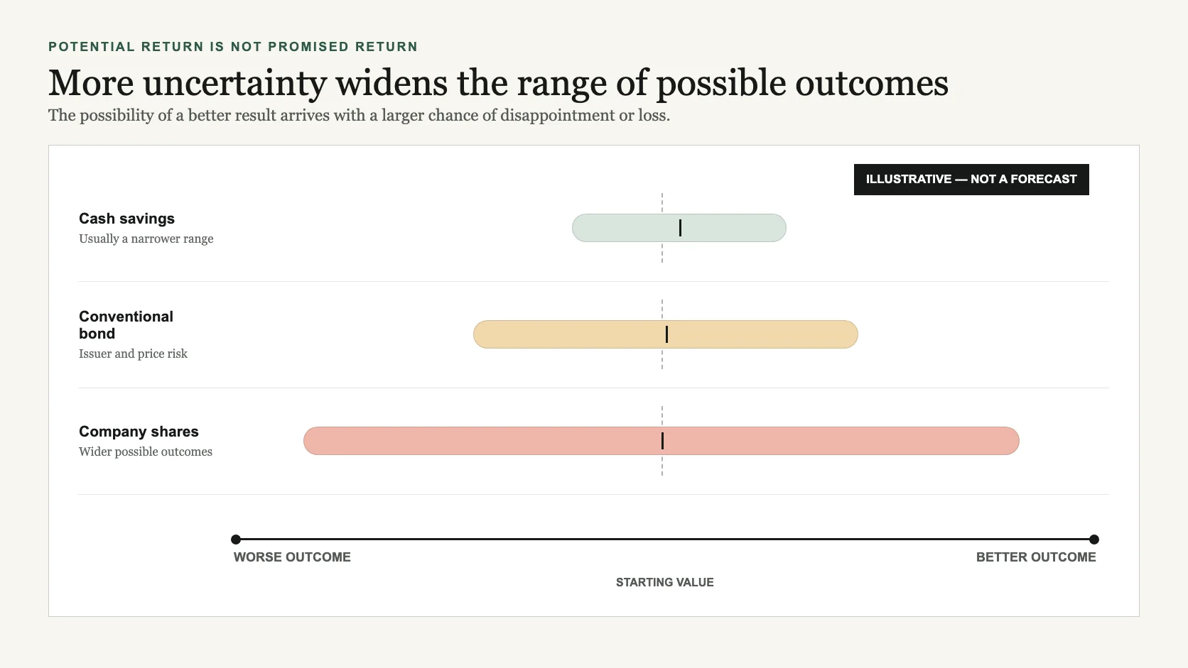 Illustrative chart showing a narrow range of outcomes for cash savings, a wider range for a conventional bond and the widest range for company shares.