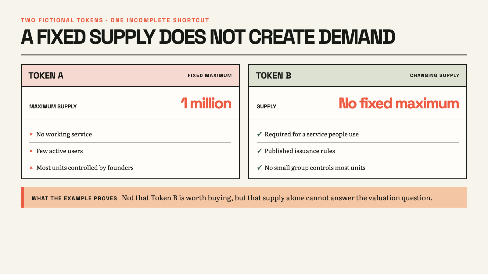 Comparison of two fictional tokens. Token A has a fixed maximum supply of one million but no working service, few users and concentrated founder ownership. Token B has no fixed maximum but is required for a used service, has published issuance rules and broader distribution.