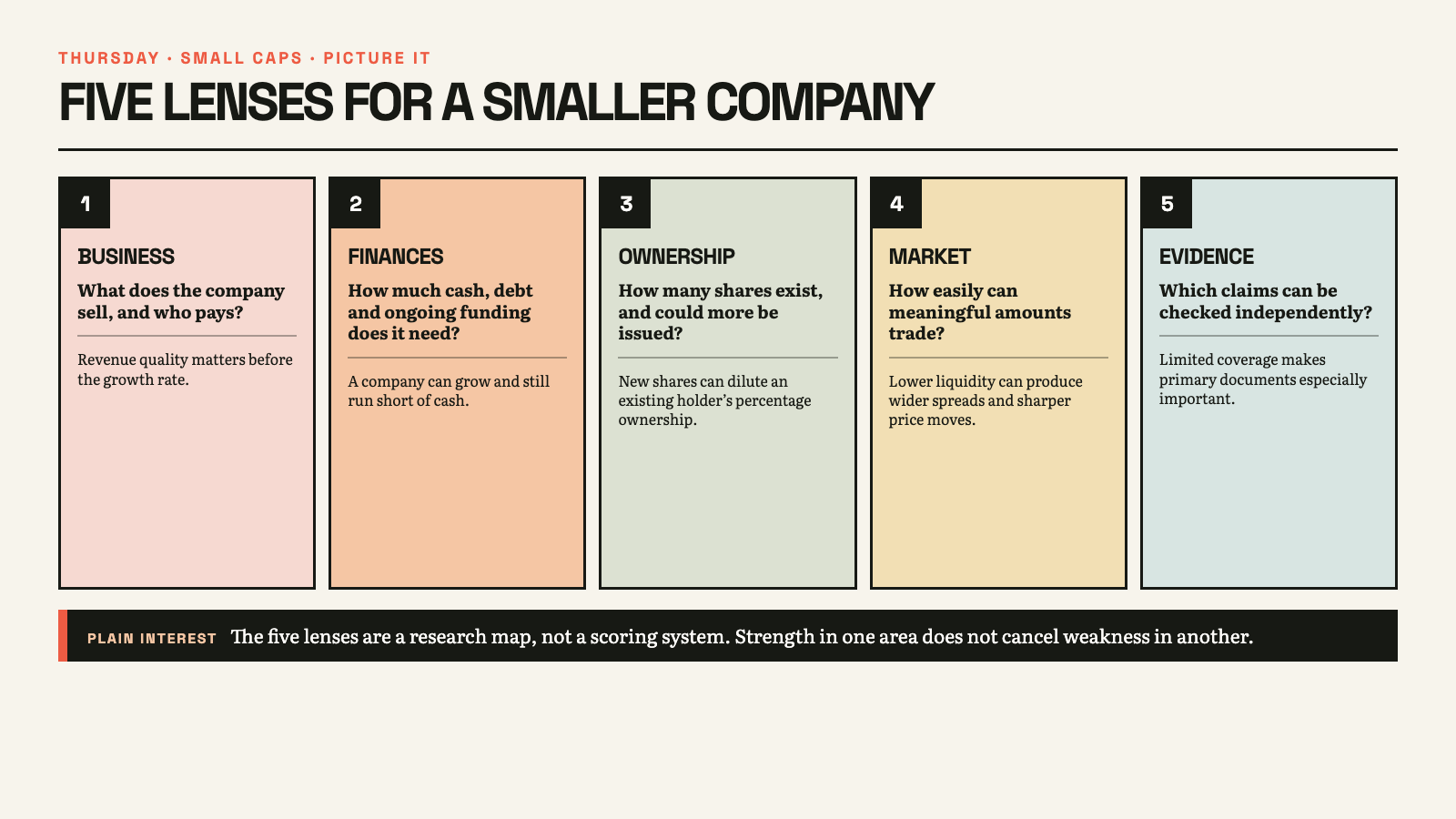 Five-lens small-cap company diagram covering the business, finances, ownership, trading market and independently checkable evidence. It states that a low share price or promising story is not enough.