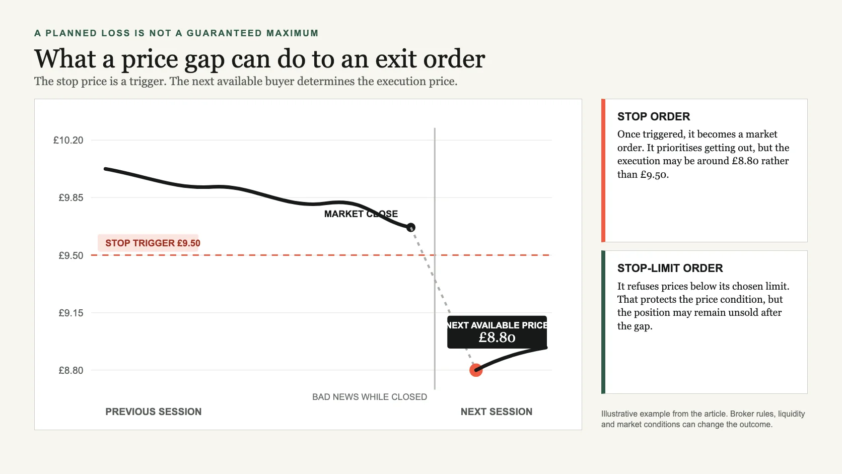 Price chart showing a share closing above a nine-pound-fifty stop before opening at the next available price of eight pounds and eighty pence after bad news.
