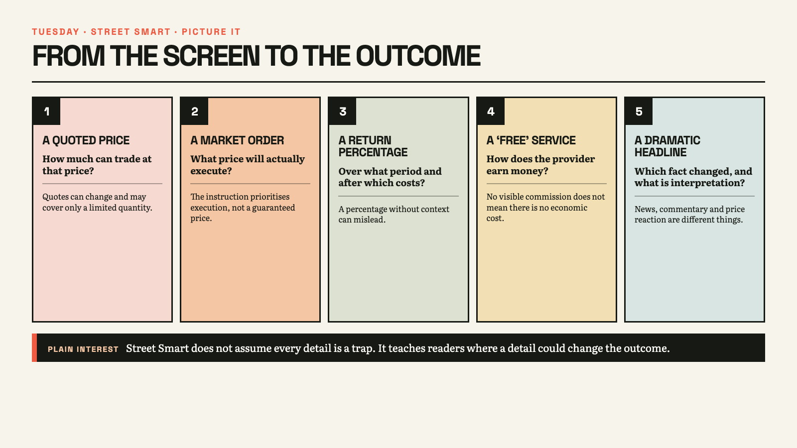 Five-card Street Smart diagram pairing a quoted price, market order, return percentage, free service and dramatic headline with follow-up questions about quantity, execution, period, costs, incentives and evidence.