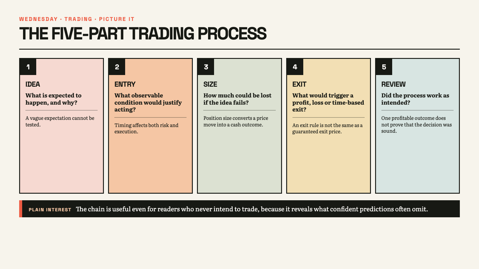Five-stage trading process diagram moving from a testable idea to entry condition, position size, exit rule and review. It states that a price forecast alone is not a complete trading plan.