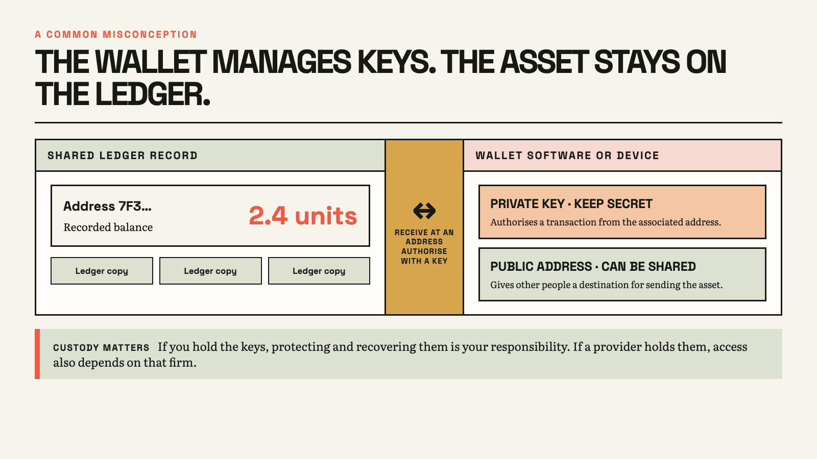 Diagram showing that a cryptoasset balance is recorded against an address on a shared ledger, while wallet software or a device manages a private key used to authorise transactions and a public address used to receive assets.