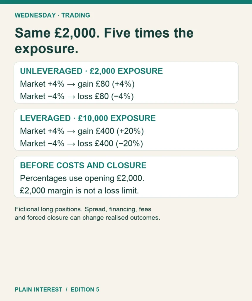 Two fictional positions: £2,000 exposure gives plus or minus £80; £10,000 exposure gives plus or minus £400 for the same 4% move.