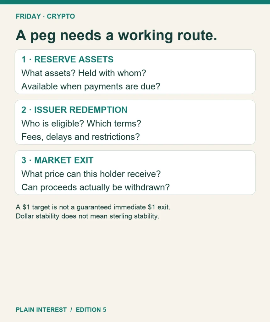 Reserve assets connect to eligible issuer redemption and secondary-market trading. Target $1 does not guarantee every holder an immediate $1 exit.