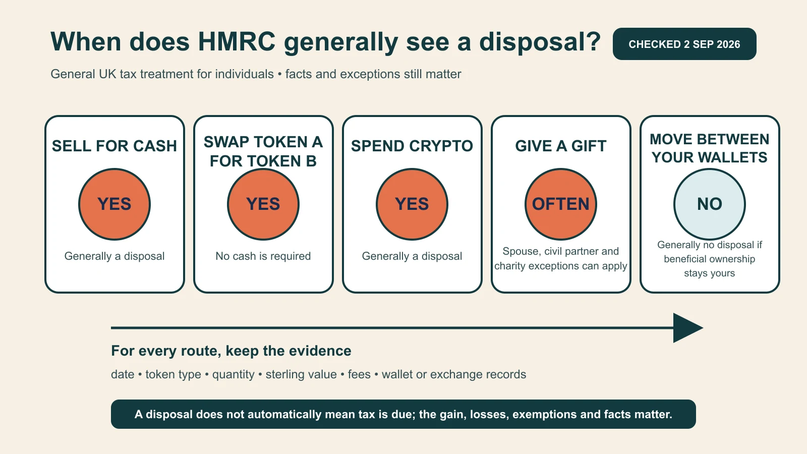 HMRC transaction map checked 2 September 2026: sale for cash, token swap and spending are generally disposals; gifts are often disposals; moving the same beneficially owned token between your own wallets is generally not.
