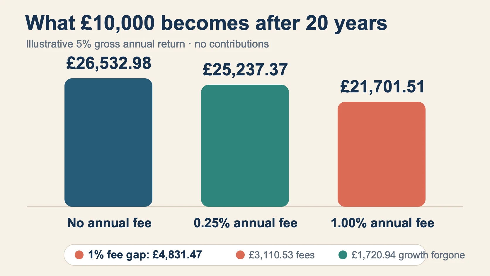 Bar chart: £10,000 grows to £26,532.98 with no annual fee, £25,237.37 with a 0.25% fee and £21,701.51 with a 1% fee after 20 years at an illustrative 5% gross annual return.