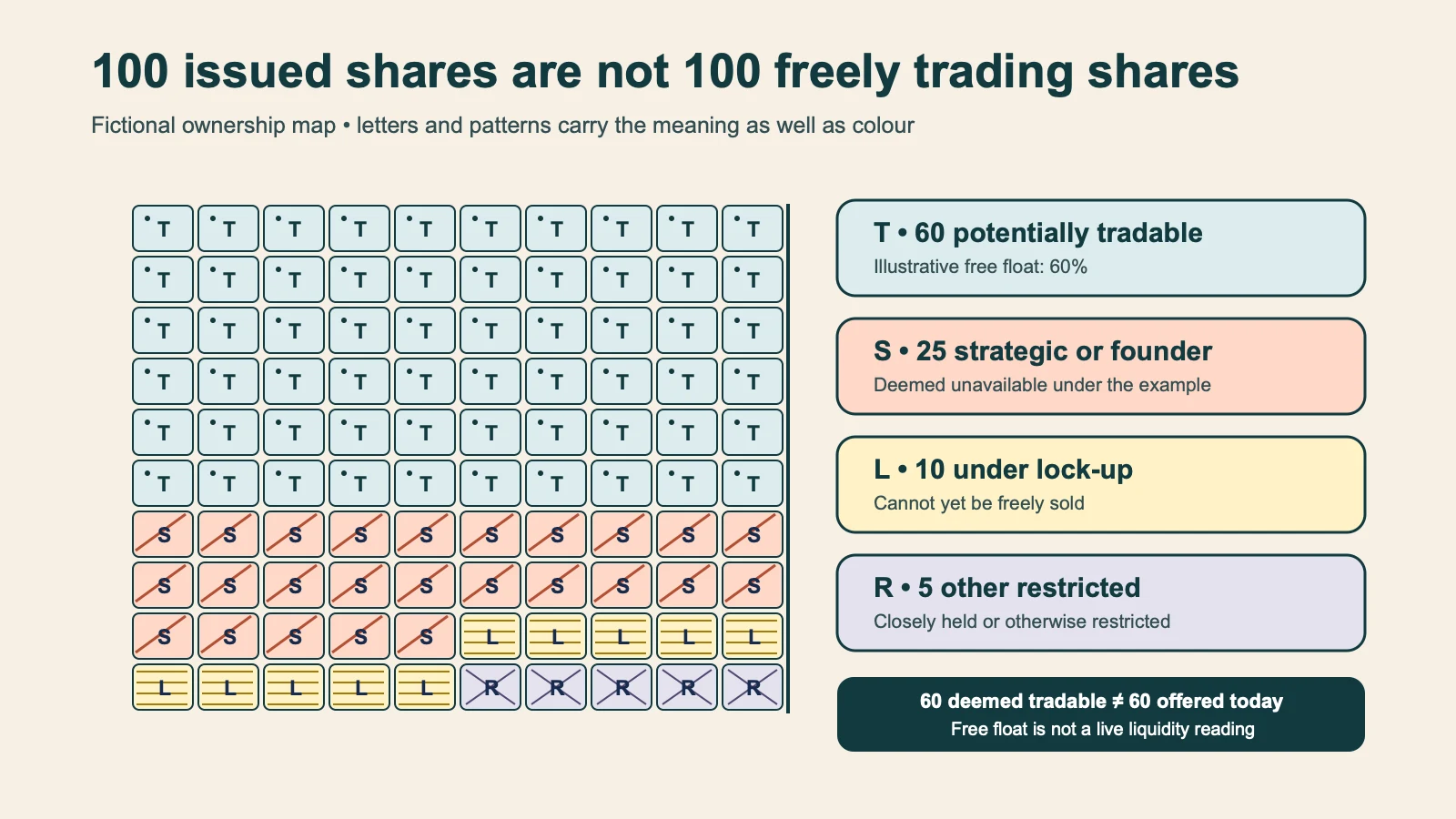 A fictional map of 100 issued shares: 60 marked T as potentially tradable, 25 S as strategic or founder holdings, 10 L under lock-up and five R otherwise restricted.