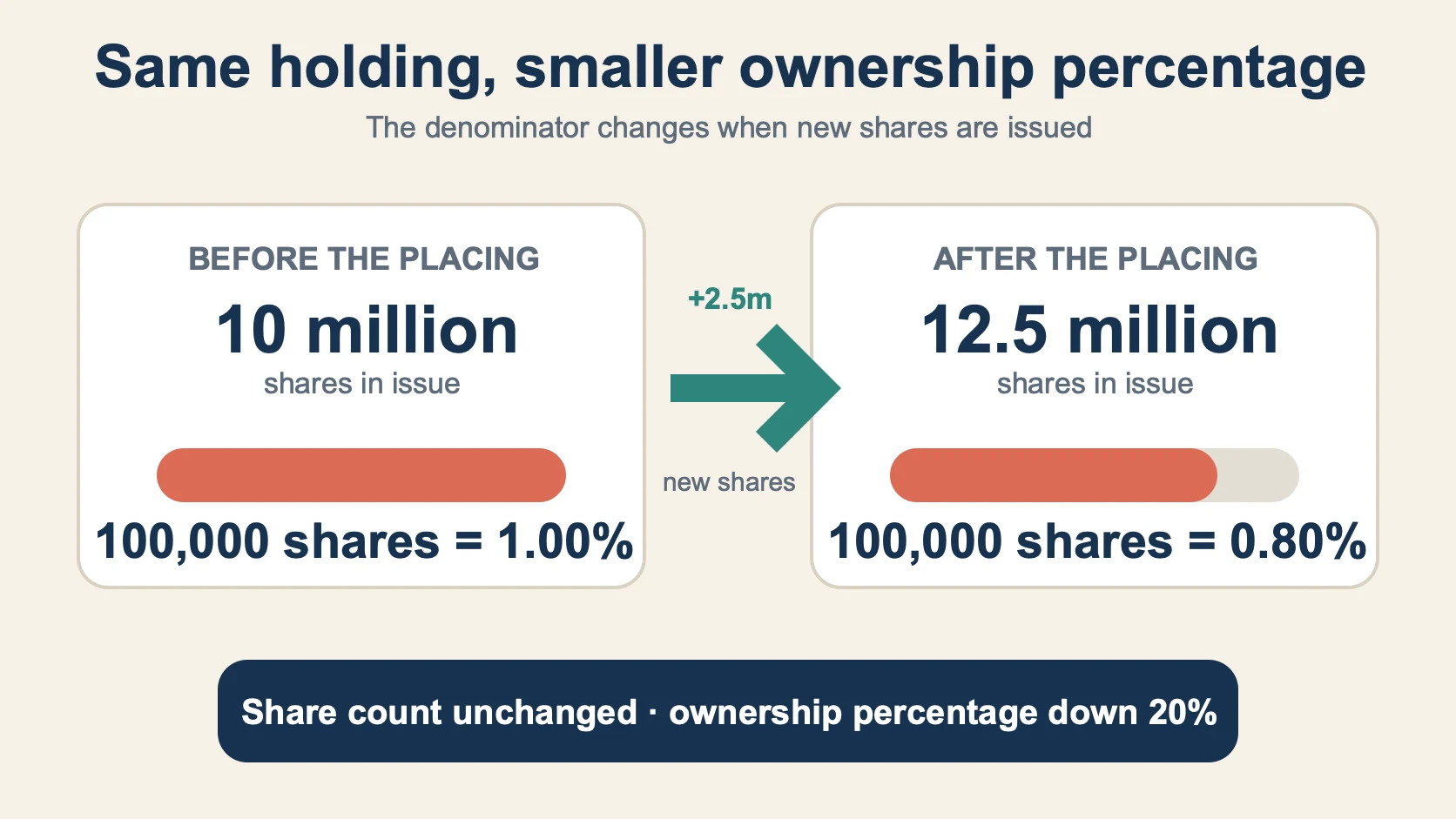 Dilution example: an investor’s 100,000 shares remain unchanged while total shares rise from 10 million to 12.5 million, reducing ownership from 1% to 0.8%.
