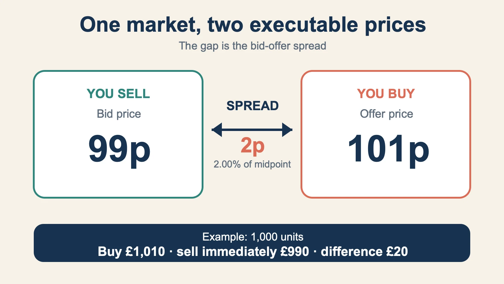 Bid-offer example showing a 99p bid, 101p offer and 2p spread; buying then immediately selling 1,000 units creates a £20 difference.