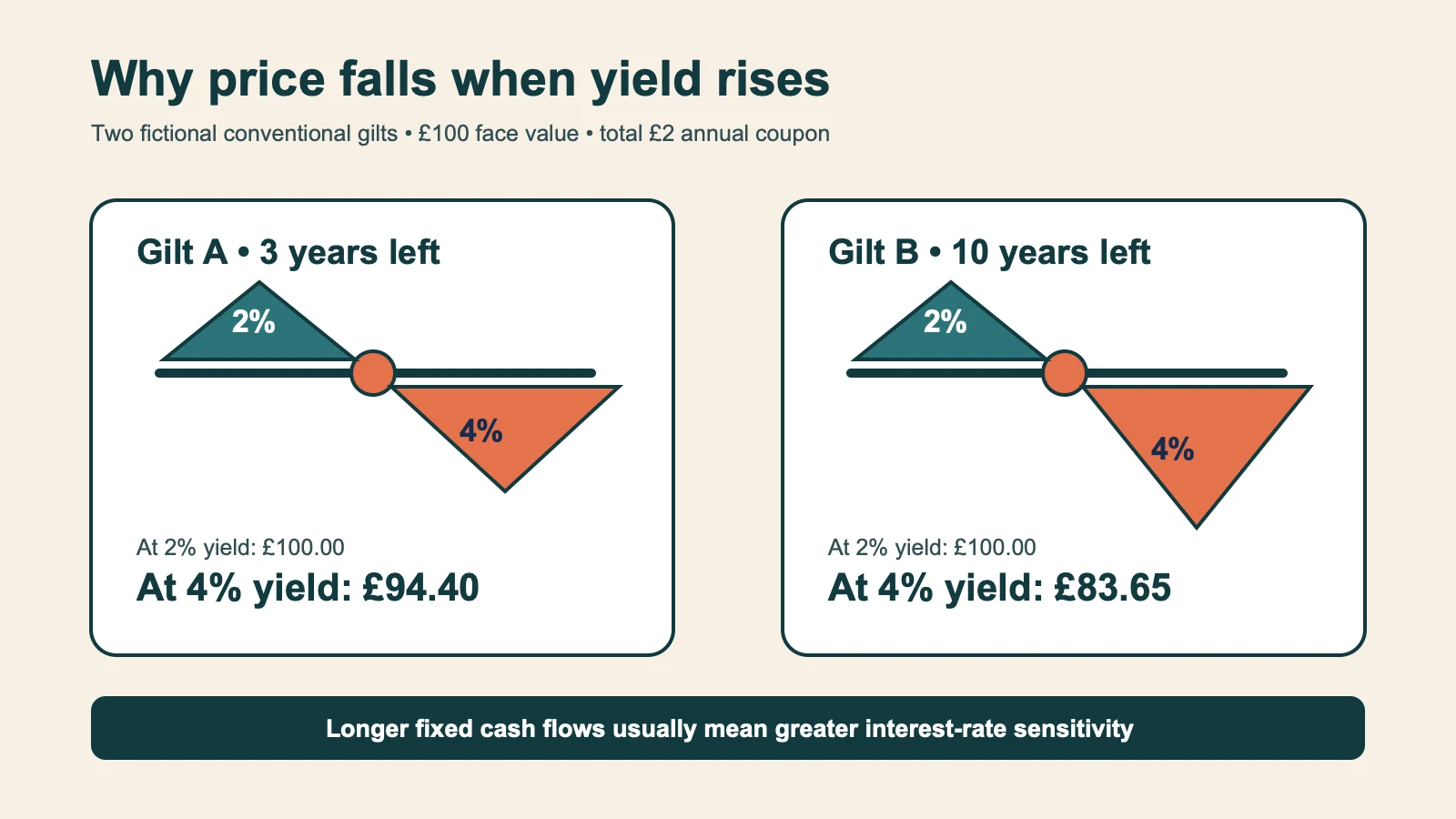 Diagram comparing two fictional £100 gilts. When the illustrative yield rises from 2% to 4%, the three-year price falls to £94.40 and the ten-year price falls to £83.65.
