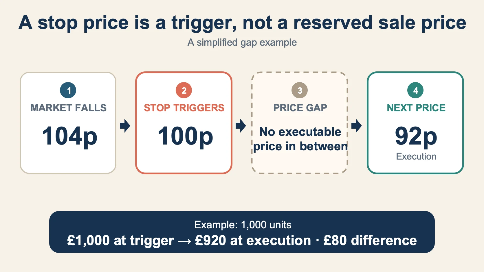 Four-stage stop-loss example: market at 104p, stop triggered at 100p, no executable price in the gap, then execution at 92p.