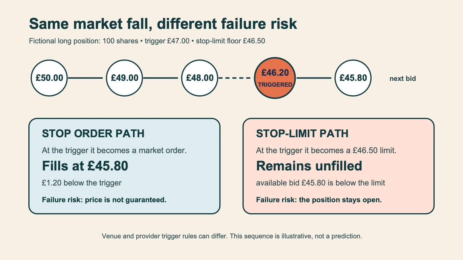 A fictional fast-market sequence falls from £50 to £46.20 through a £47 trigger, then shows a stop filling at £45.80 while a £46.50 stop-limit remains unfilled.